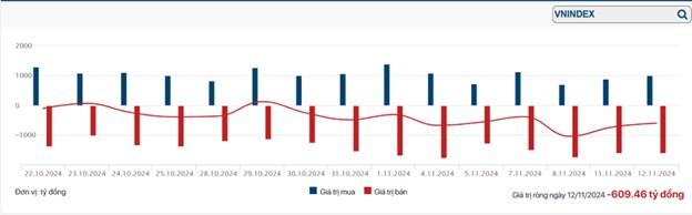 Nước Ngoài bán ròng - VNindex nằm dưới MA200 và TTCK ngày 12/11/2024. Tính từ đầu năm đến hiện tại Nước  ...