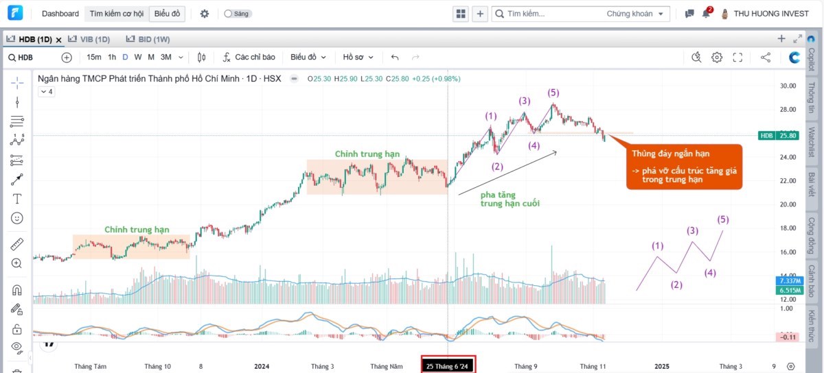 Vnindex sẽ giảm "gắt hơn" sau khi thủng hỗ trợ 1240?