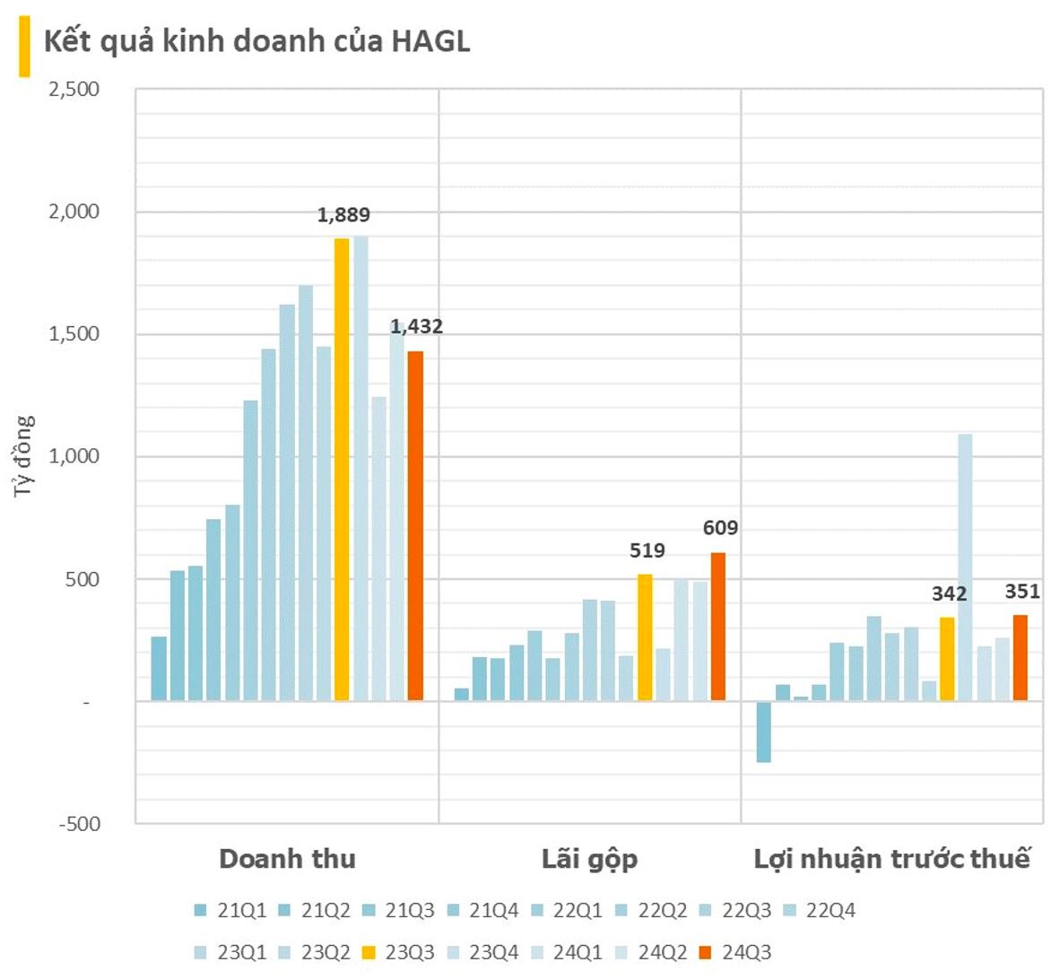 HAGL ( mã HAG) hiện định hướng là Tập đoàn nông nghiệp, với các sản phẩm chủ lực gồm chuối, sầu riêng,  ...