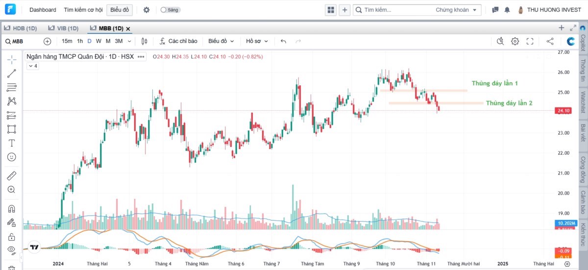 Vnindex sẽ giảm "gắt hơn" sau khi thủng hỗ trợ 1240?