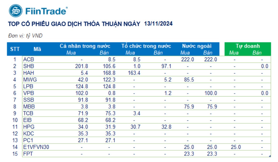 Tổng hợp thị trường 13/11: Tự doanh mua ròng bán mạnh nhóm ngân hàng