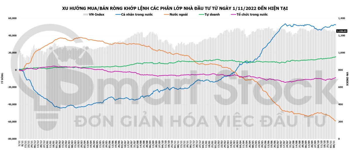 Tổng hợp thị trường 13/11: Tự doanh mua ròng bán mạnh nhóm ngân hàng