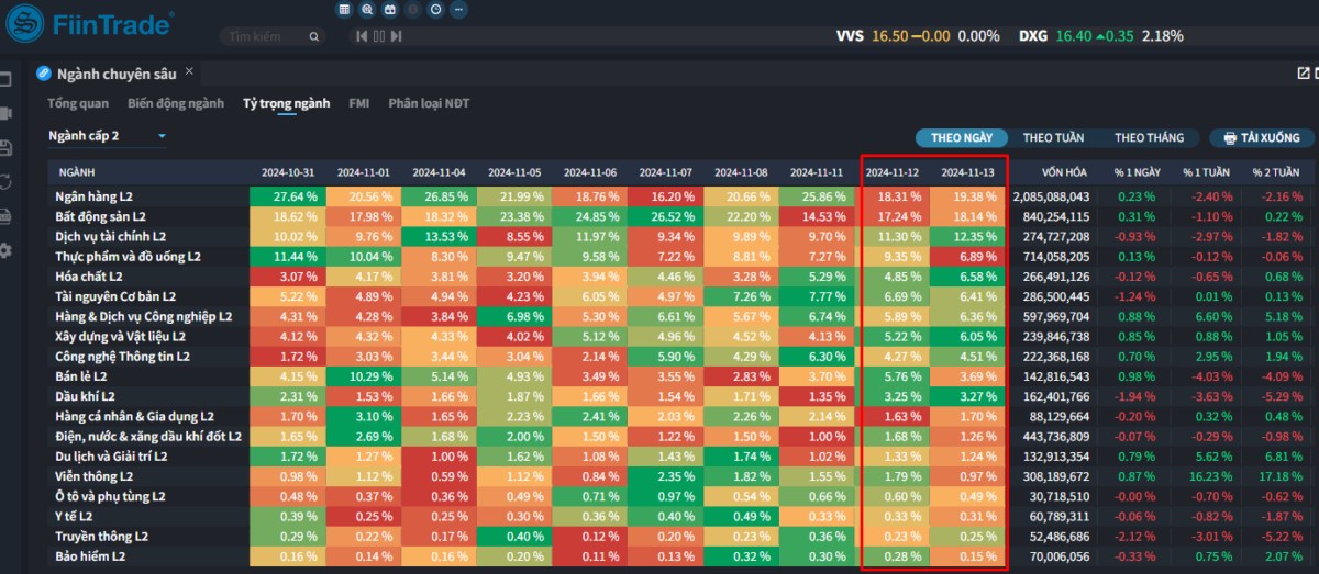 Tin tức [Flashnote - 13/11/2024]: VNINDEX lấy lại sắc xanh nhẹ, Tự doanh mua ròng mạnh Ngân hàng