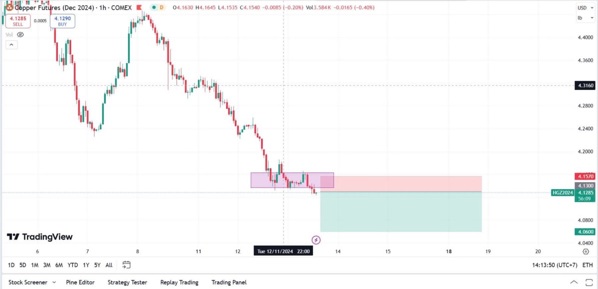 CƠ HỘI TRADE SẢN PHẨM ĐỒNG KỲ HẠN THÁNG 12. BÁN Đồng kỳ hạn tháng 12. - Entry: 4.13 (ký quỹ ban đầu  ...