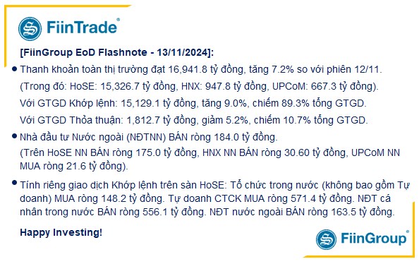 Tin tức [Flashnote - 13/11/2024]: VNINDEX lấy lại sắc xanh nhẹ, Tự doanh mua ròng mạnh Ngân hàng