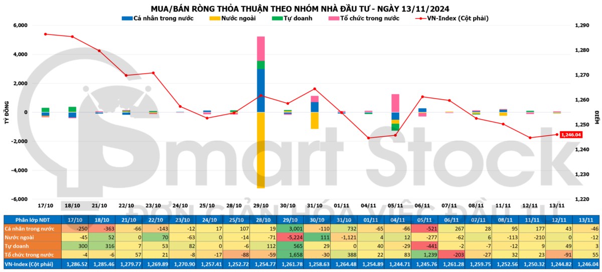 Tổng hợp thị trường 13/11: Tự doanh mua ròng bán mạnh nhóm ngân hàng