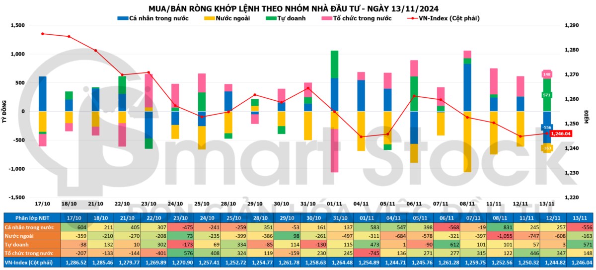 Tổng hợp thị trường 13/11: Tự doanh mua ròng bán mạnh nhóm ngân hàng