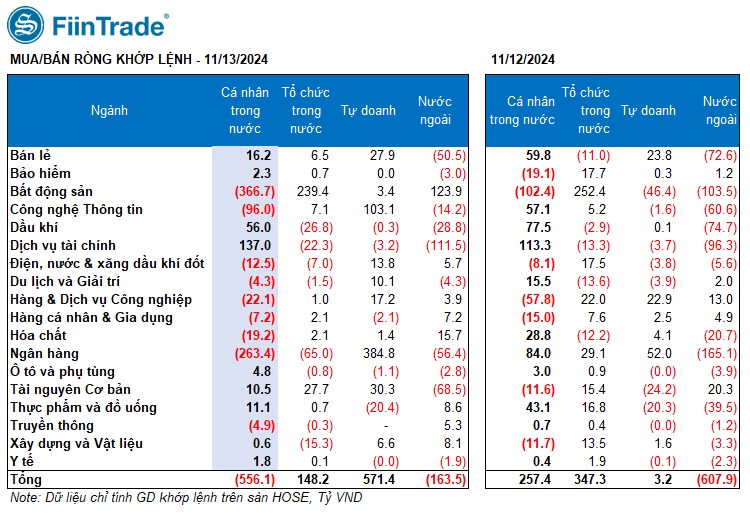 Tin tức [Flashnote - 13/11/2024]: VNINDEX lấy lại sắc xanh nhẹ, Tự doanh mua ròng mạnh Ngân hàng