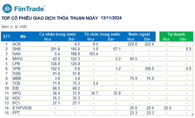 Tin tức [Flashnote - 13/11/2024]: VNINDEX lấy lại sắc xanh nhẹ, Tự doanh mua ròng mạnh Ngân hàng