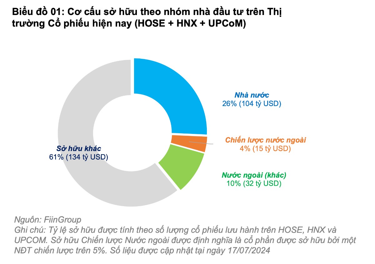 Tỷ lệ sở hữu nước ngoài giảm sâu, thị trường chứng khoán Việt Nam đang đối mặt với gì?