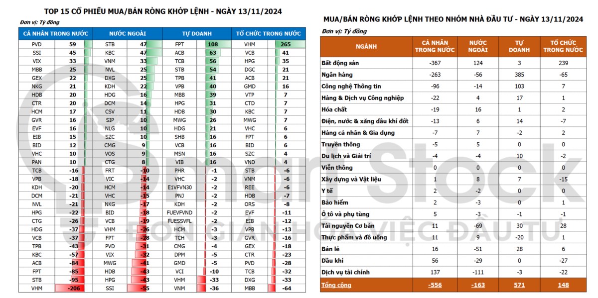 Tổng hợp thị trường 13/11: Tự doanh mua ròng bán mạnh nhóm ngân hàng