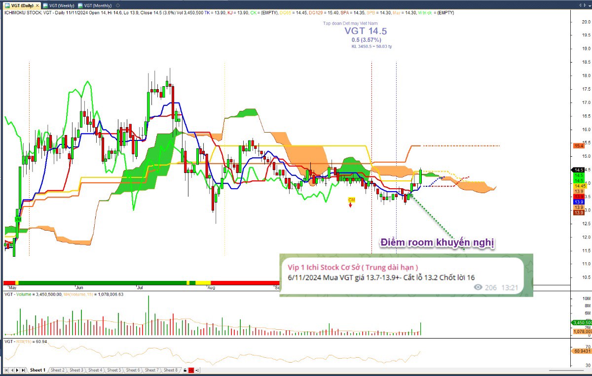 Cập nhật thị trường 14/11: Mật tin rút chân, cơ hội và rủi ro VNINDEX. VNINDEX kết thúc phiên 13/11  ...