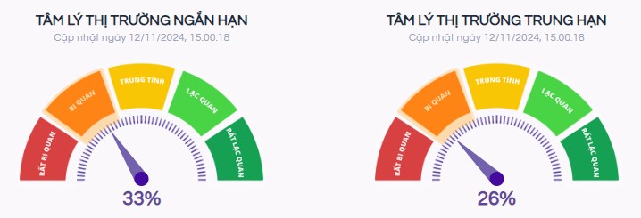 Thị trường gặp khó khi tiến vào vùng kháng cự M200