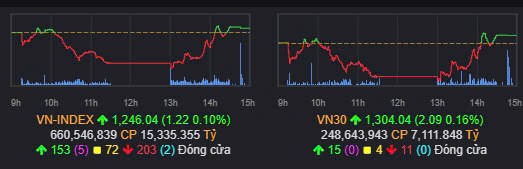 Tổng kết nhanh Vnindex 13/11/2024: Lại rút chân, nhiều sự tích cực hơn