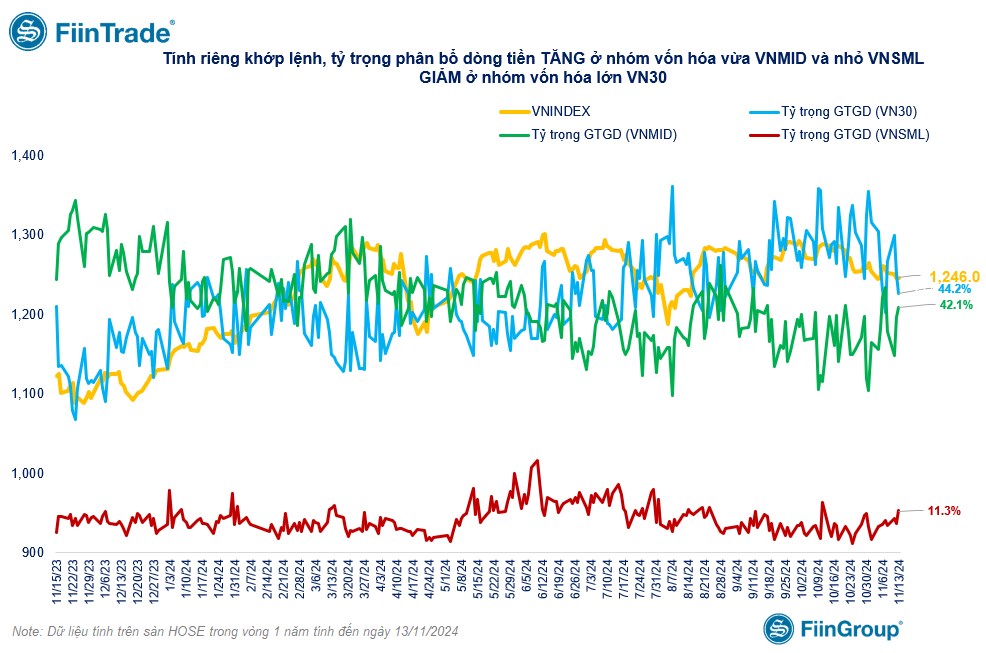 Tin tức [Flashnote - 13/11/2024]: VNINDEX lấy lại sắc xanh nhẹ, Tự doanh mua ròng mạnh Ngân hàng