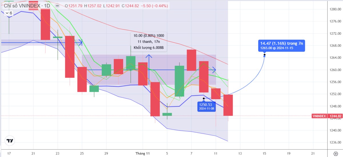 Chiến lược 13.11.2024: Áp lực chủ đạo từ khối ngoại vùng đáy cũ 1245 điểm, cần nhịp hồi kỹ thuật
