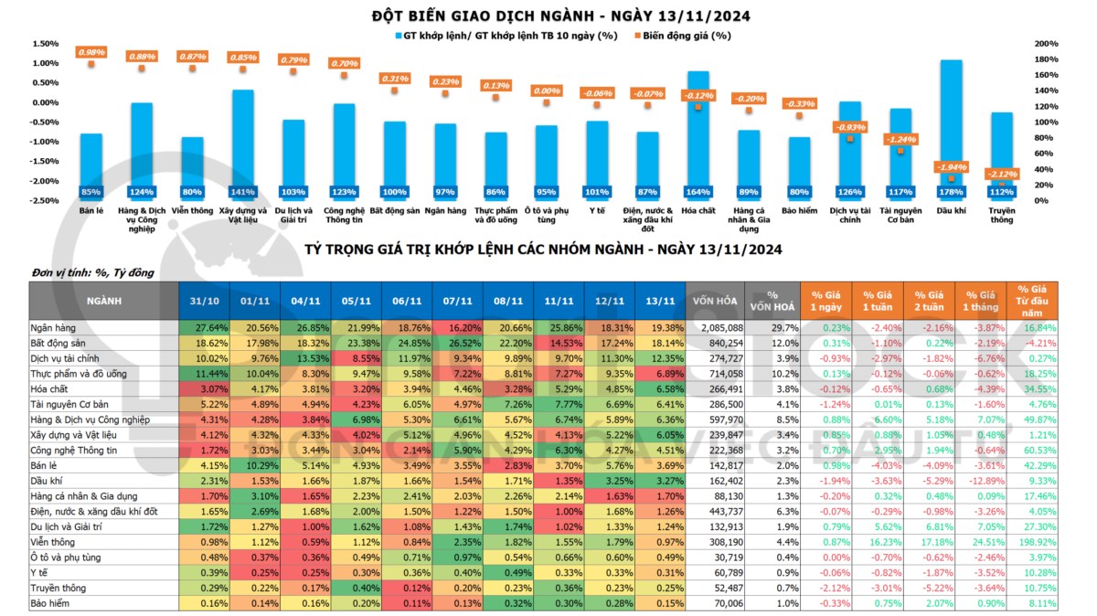 Tổng hợp thị trường 13/11: Tự doanh mua ròng bán mạnh nhóm ngân hàng