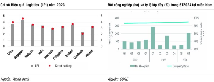 Cập nhật Ngành BĐS Khu công nghiệp: Nhu cầu dự kiến tăng mạnh nhờ thu hút khách hàng mới. ✔ Trong 10  ...