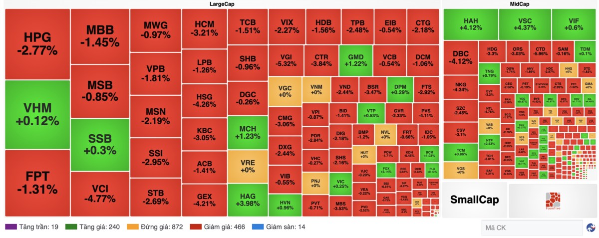 VN-Index sắp "sập": Cầm hàng xem gấp?