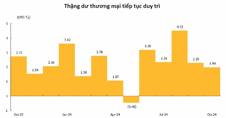 Cập nhật kinh tế vĩ mô Tháng 10 – FDI duy trì tích cực, lạm phát ổn định