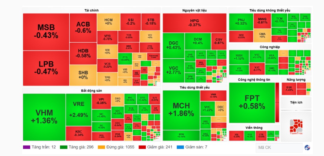 Nhịp đập Thị trường 14/11: Cổ phiếu ngân hàng tiếp tục “kìm chân” VN-Index. Thị trường diễn biến giằng  ...