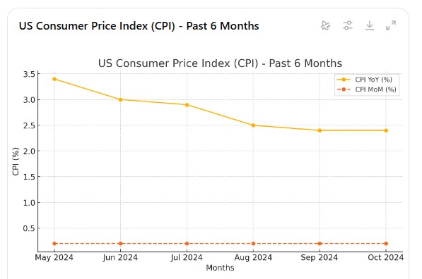 Mỹ: Chỉ số giá tiêu dùng (CPI) tháng 10 và tác động đến thị trường