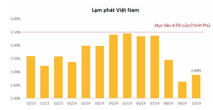 Cập nhật kinh tế vĩ mô Tháng 10 – FDI duy trì tích cực, lạm phát ổn định