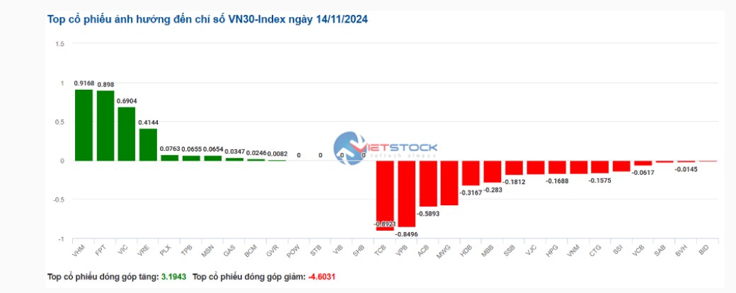 Nhịp đập Thị trường 14/11: Cổ phiếu ngân hàng tiếp tục “kìm chân” VN-Index. Thị trường diễn biến giằng  ...