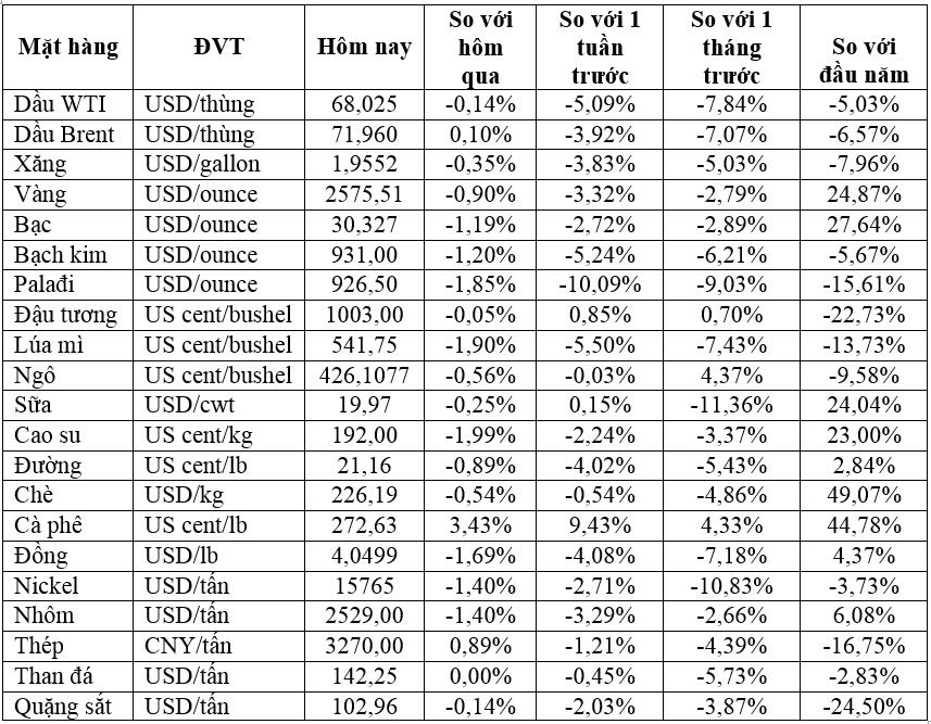 Thông tin thị trường ngày 14/11