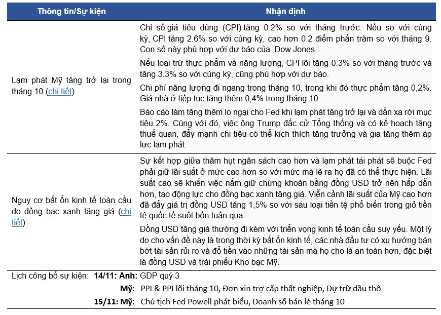 Thị trường ngày 14/11/2024 giằng co với thanh khoản thấp, VNIndex giảm sâu xuống 1.231,89 điểm do áp lực bán mạnh