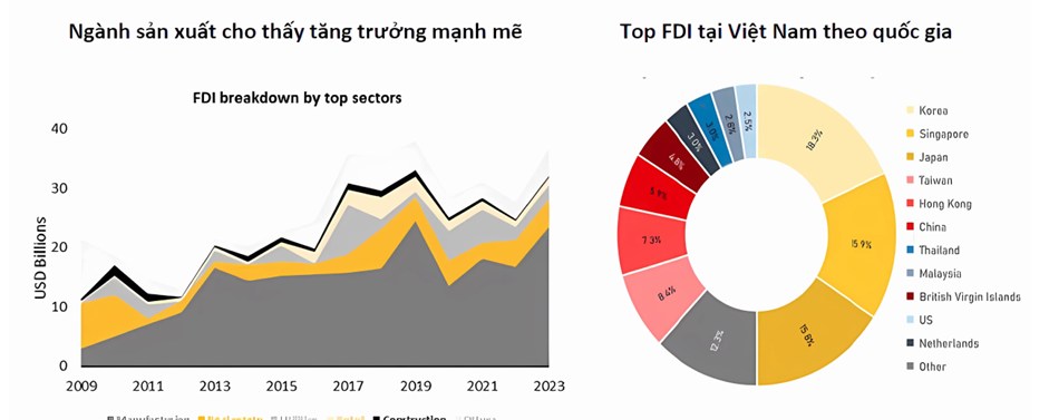 Cập nhật kinh tế vĩ mô Tháng 10 – FDI duy trì tích cực, lạm phát ổn định