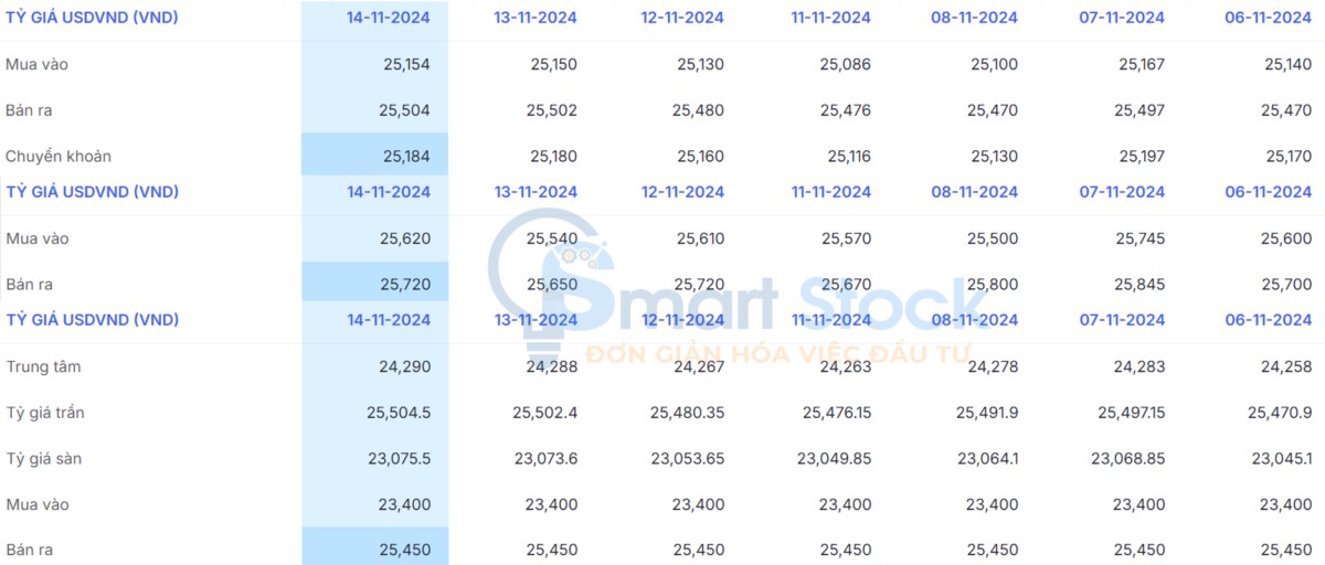 Tổng hợp thị trường tiền tệ 14/11: DXY tiếp tục leo đỉnh. Kết phiên 14/11/2024 tỷ giá USD/VND tham chiếu  ...