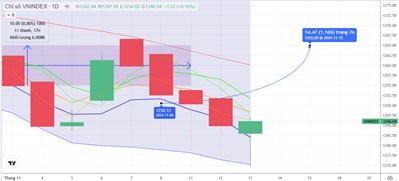 Chiến lược 14.11.2024: Hồi kỹ thuật, chú ý lực cầu cổ phiếu Ngân hàng vùng MA5 1241-1248 điểm