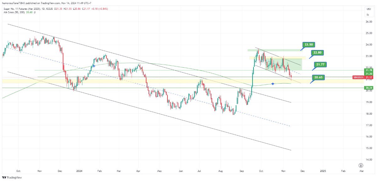 Khảo sát của S&P Global Commodity Insights cho thấy sản lượng Đường tại Trung Nam Brazil dự kiến sẽ  ...