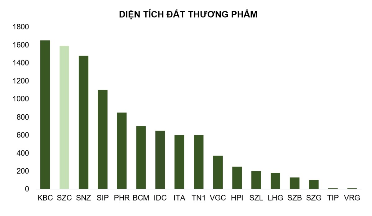 Định giá cổ phiếu SZC 2025: Tiềm năng vượt đỉnh lịch sử