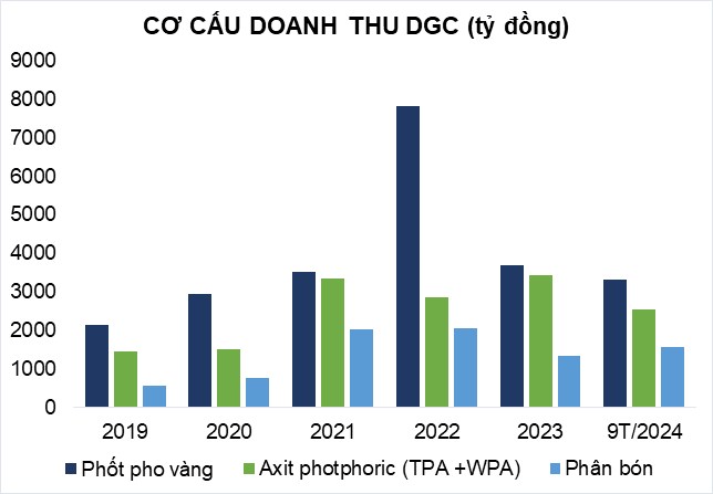 Định giá cổ phiếu DGC 2025: Tiềm năng vượt đỉnh mọi thời đại