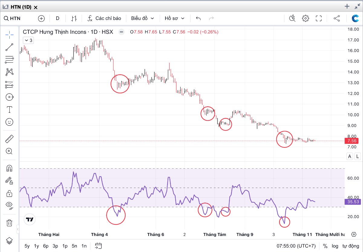 TÍN HIỆU QUÁ BÁN BÁO HIỆU ĐẢO CHIỀU:. Mức quá bán: Thông thường, mức RSI dưới 30 được coi là mức quá  ...