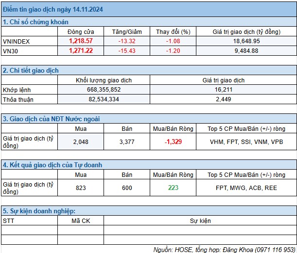 Điểm tin giao dịch ngày 15.11.2024
