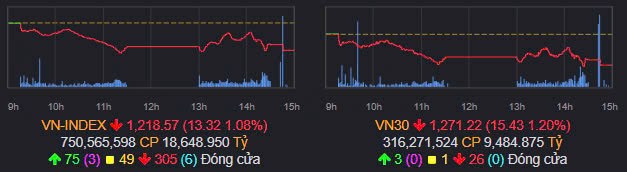 Tổng kết nhanh Vnindex 15/11/2024: Chạy nước rút trong đà giảm