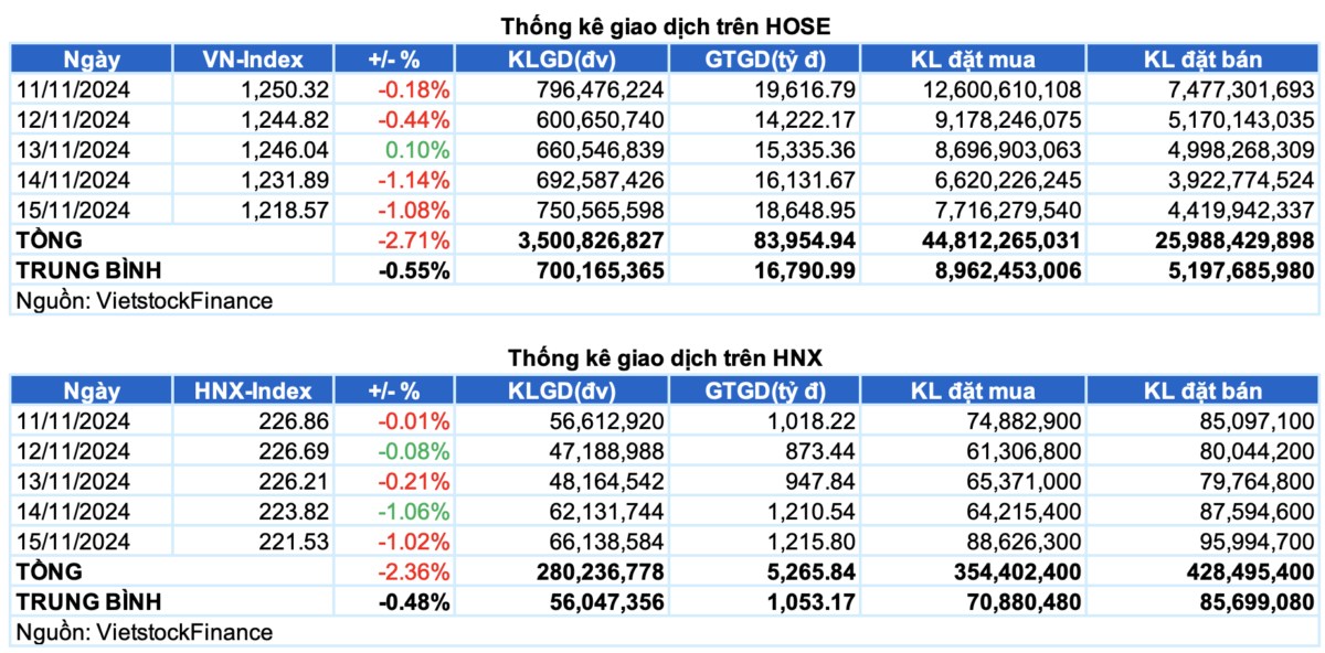 Chứng khoán Tuần 11-15/11/2024: Áp lực từ khối ngoại tăng cao