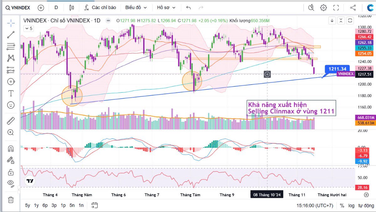 Tổng kết nhanh Vnindex 15/11/2024: Chạy nước rút trong đà giảm