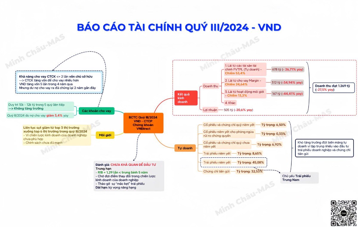 BCTC quý III các doanh nghiệp chỉ qua 1 bức hình (P1). 1. CTCP Vincom Retail (VRE). 2. CTCP Vận tải  ...