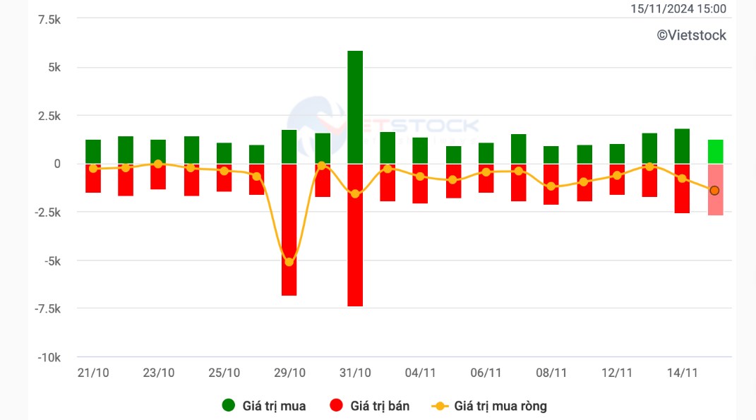 Chứng khoán Tuần 11-15/11/2024: Áp lực từ khối ngoại tăng cao