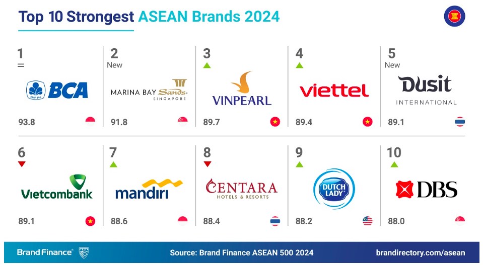 Vinpearl lọt top 3 thương hiệu mạnh nhất Đông Nam Á