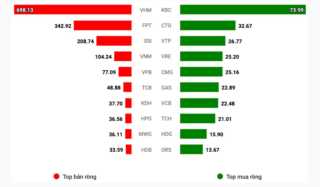 Chứng khoán Tuần 11-15/11/2024: Áp lực từ khối ngoại tăng cao