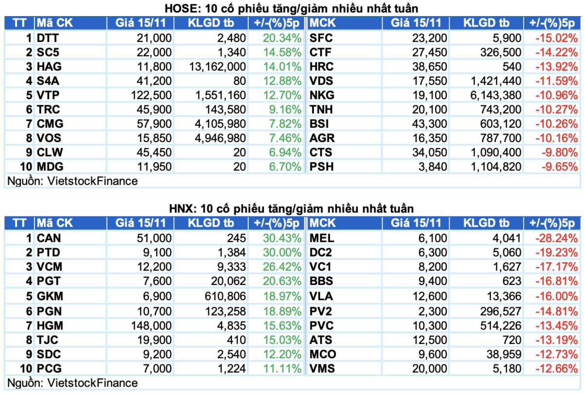 Chứng khoán Tuần 11-15/11/2024: Áp lực từ khối ngoại tăng cao