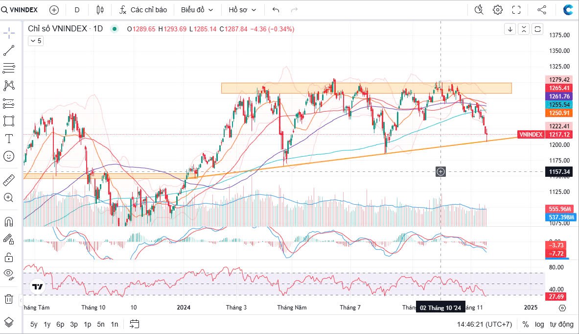 Tổng kết Vnindex 18/11/2024: Phản ứng tại hỗ trợ, chốt short phái sinh