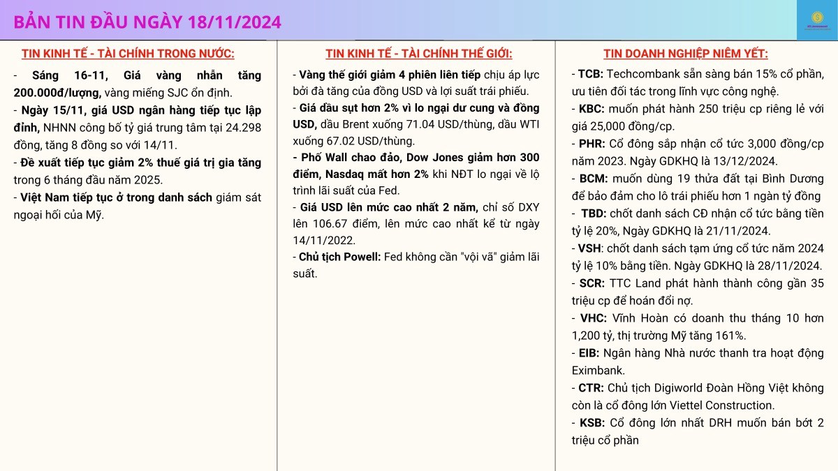 Nhận định thị trường và bản tin tài chính đầu ngày 18/11/2024