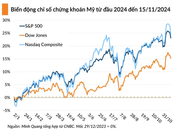 Thị trường chứng khoán ngày 18/11/24: Tự doanh "The Big Short "?