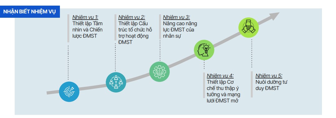 5 Bước thiết lập Hệ thống Đổi mới sáng tạo Doanh nghiệp cần biết